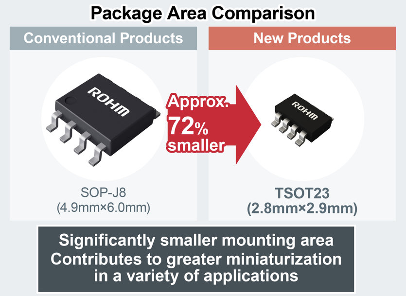 ROHM’s New Energy-Saving DC-DC Converter ICs Offered in the TSOT23 Package